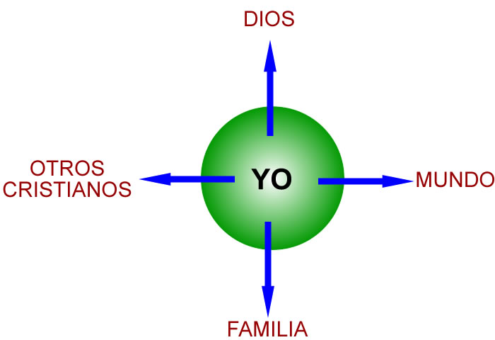 DIOS OTROS CRISTIANOS	MUNDO FAMILIA