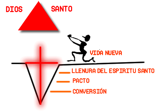 DIOS SANTO NUEVA VIDA LLENURA DEL ESPRITU SANTO. PACTO CONVERSIN.