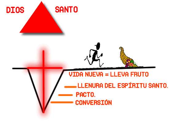 DIOS SANTO VIDA NUEVA = LLEVA FRUTO LLENURA DEL ESPÍRITU SANTO. PACTO. CONVERSIÓN.